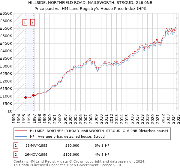 HILLSIDE, NORTHFIELD ROAD, NAILSWORTH, STROUD, GL6 0NB: Price paid vs HM Land Registry's House Price Index