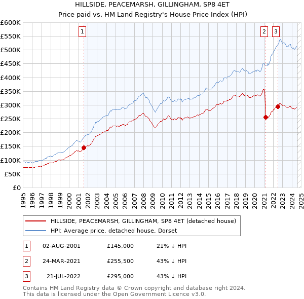 HILLSIDE, PEACEMARSH, GILLINGHAM, SP8 4ET: Price paid vs HM Land Registry's House Price Index