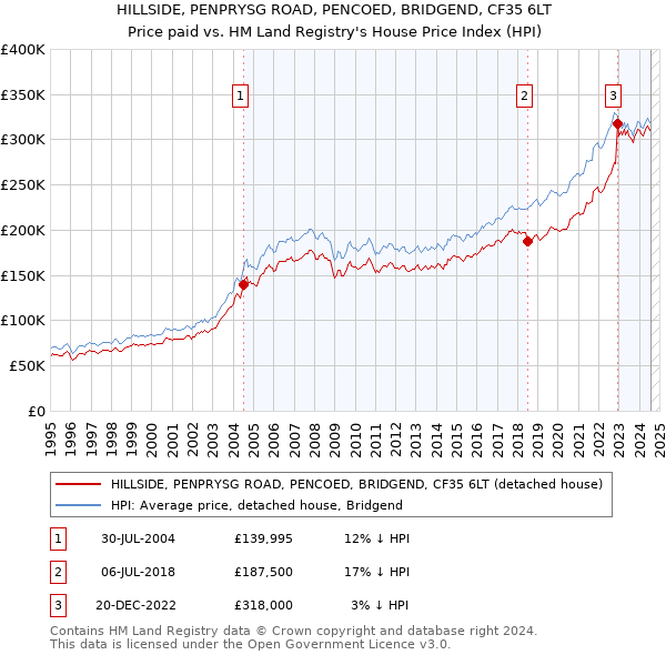 HILLSIDE, PENPRYSG ROAD, PENCOED, BRIDGEND, CF35 6LT: Price paid vs HM Land Registry's House Price Index