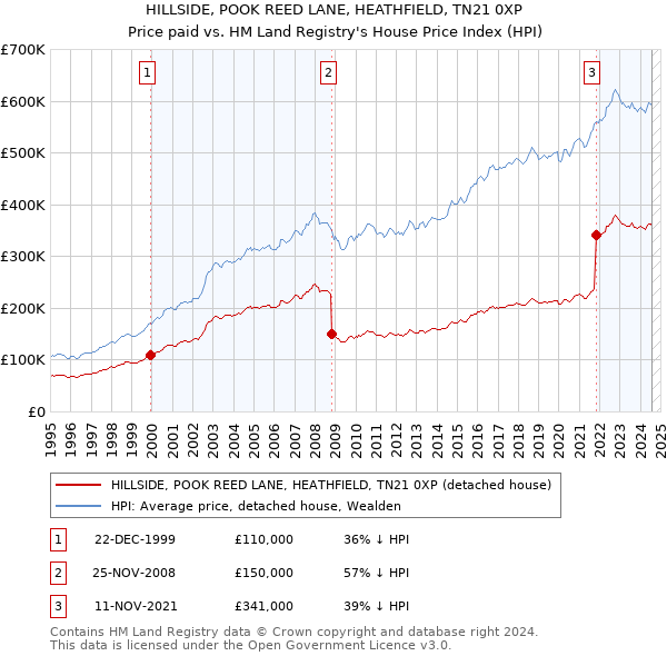 HILLSIDE, POOK REED LANE, HEATHFIELD, TN21 0XP: Price paid vs HM Land Registry's House Price Index