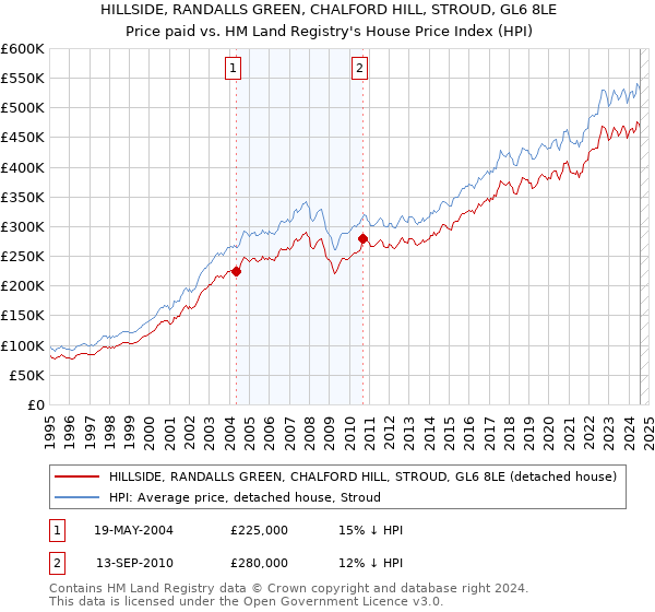 HILLSIDE, RANDALLS GREEN, CHALFORD HILL, STROUD, GL6 8LE: Price paid vs HM Land Registry's House Price Index