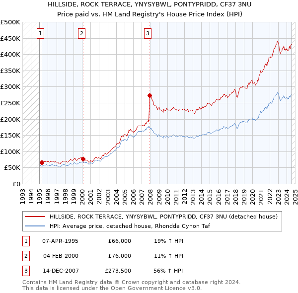 HILLSIDE, ROCK TERRACE, YNYSYBWL, PONTYPRIDD, CF37 3NU: Price paid vs HM Land Registry's House Price Index