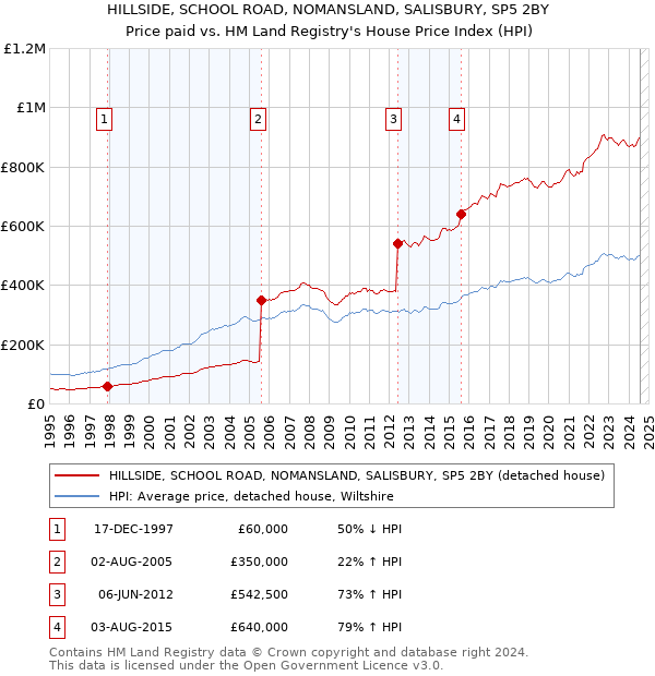 HILLSIDE, SCHOOL ROAD, NOMANSLAND, SALISBURY, SP5 2BY: Price paid vs HM Land Registry's House Price Index