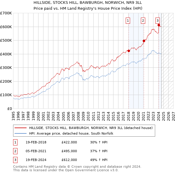 HILLSIDE, STOCKS HILL, BAWBURGH, NORWICH, NR9 3LL: Price paid vs HM Land Registry's House Price Index