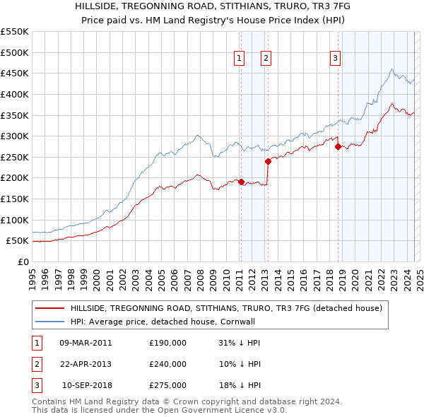 HILLSIDE, TREGONNING ROAD, STITHIANS, TRURO, TR3 7FG: Price paid vs HM Land Registry's House Price Index