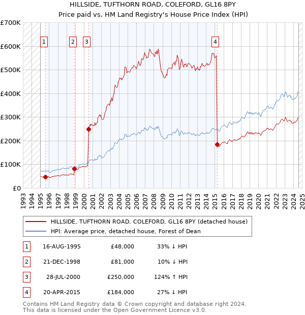 HILLSIDE, TUFTHORN ROAD, COLEFORD, GL16 8PY: Price paid vs HM Land Registry's House Price Index