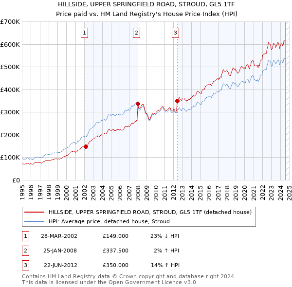 HILLSIDE, UPPER SPRINGFIELD ROAD, STROUD, GL5 1TF: Price paid vs HM Land Registry's House Price Index