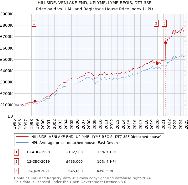 HILLSIDE, VENLAKE END, UPLYME, LYME REGIS, DT7 3SF: Price paid vs HM Land Registry's House Price Index