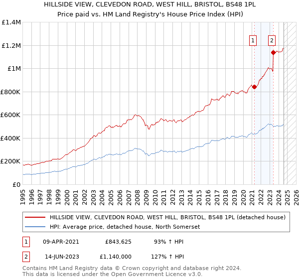 HILLSIDE VIEW, CLEVEDON ROAD, WEST HILL, BRISTOL, BS48 1PL: Price paid vs HM Land Registry's House Price Index