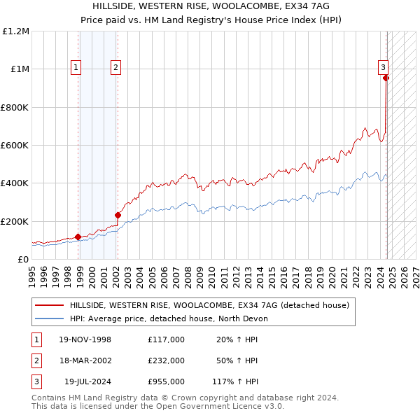 HILLSIDE, WESTERN RISE, WOOLACOMBE, EX34 7AG: Price paid vs HM Land Registry's House Price Index