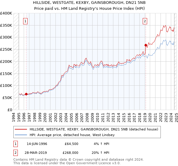 HILLSIDE, WESTGATE, KEXBY, GAINSBOROUGH, DN21 5NB: Price paid vs HM Land Registry's House Price Index