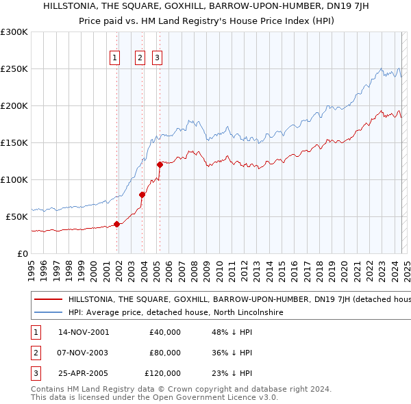 HILLSTONIA, THE SQUARE, GOXHILL, BARROW-UPON-HUMBER, DN19 7JH: Price paid vs HM Land Registry's House Price Index