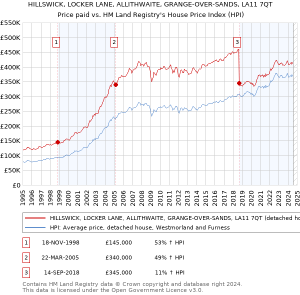 HILLSWICK, LOCKER LANE, ALLITHWAITE, GRANGE-OVER-SANDS, LA11 7QT: Price paid vs HM Land Registry's House Price Index