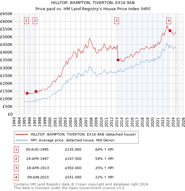 HILLTOP, BAMPTON, TIVERTON, EX16 9AB: Price paid vs HM Land Registry's House Price Index