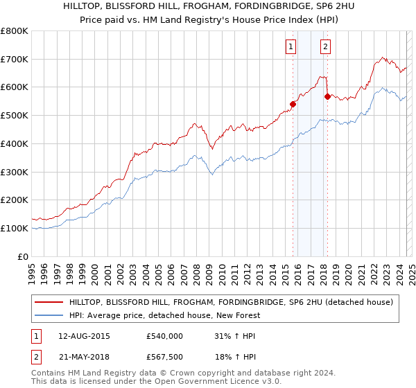 HILLTOP, BLISSFORD HILL, FROGHAM, FORDINGBRIDGE, SP6 2HU: Price paid vs HM Land Registry's House Price Index