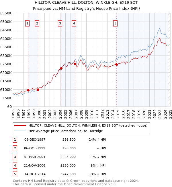 HILLTOP, CLEAVE HILL, DOLTON, WINKLEIGH, EX19 8QT: Price paid vs HM Land Registry's House Price Index