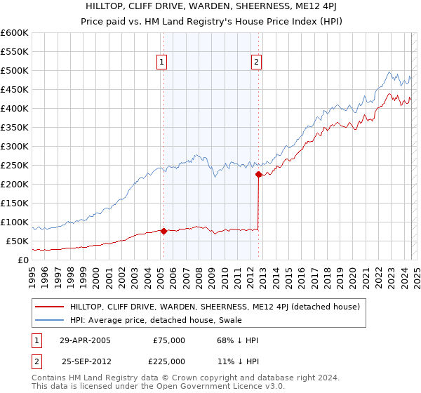 HILLTOP, CLIFF DRIVE, WARDEN, SHEERNESS, ME12 4PJ: Price paid vs HM Land Registry's House Price Index