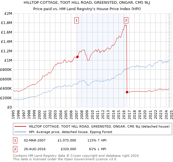 HILLTOP COTTAGE, TOOT HILL ROAD, GREENSTED, ONGAR, CM5 9LJ: Price paid vs HM Land Registry's House Price Index