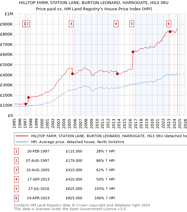 HILLTOP FARM, STATION LANE, BURTON LEONARD, HARROGATE, HG3 3RU: Price paid vs HM Land Registry's House Price Index