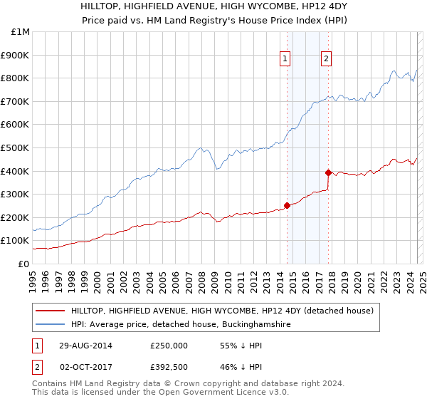 HILLTOP, HIGHFIELD AVENUE, HIGH WYCOMBE, HP12 4DY: Price paid vs HM Land Registry's House Price Index