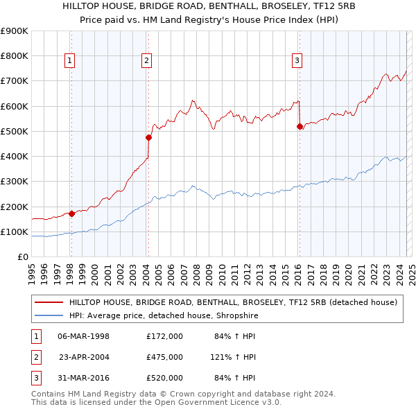 HILLTOP HOUSE, BRIDGE ROAD, BENTHALL, BROSELEY, TF12 5RB: Price paid vs HM Land Registry's House Price Index