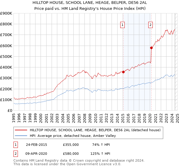 HILLTOP HOUSE, SCHOOL LANE, HEAGE, BELPER, DE56 2AL: Price paid vs HM Land Registry's House Price Index