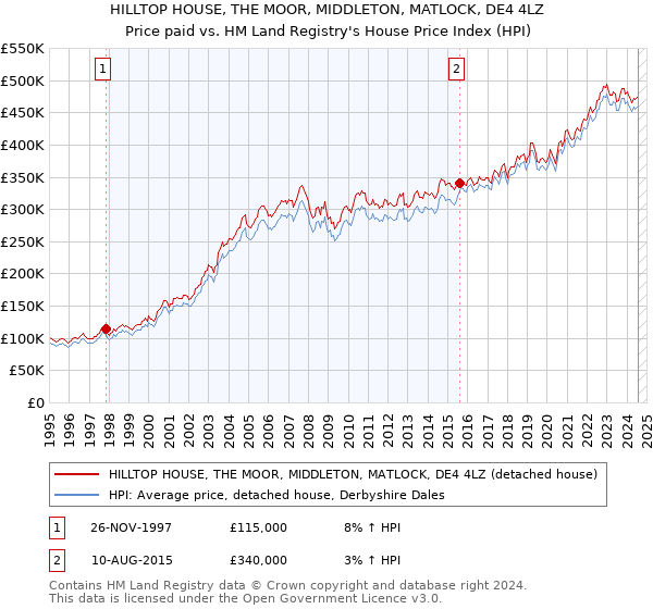 HILLTOP HOUSE, THE MOOR, MIDDLETON, MATLOCK, DE4 4LZ: Price paid vs HM Land Registry's House Price Index