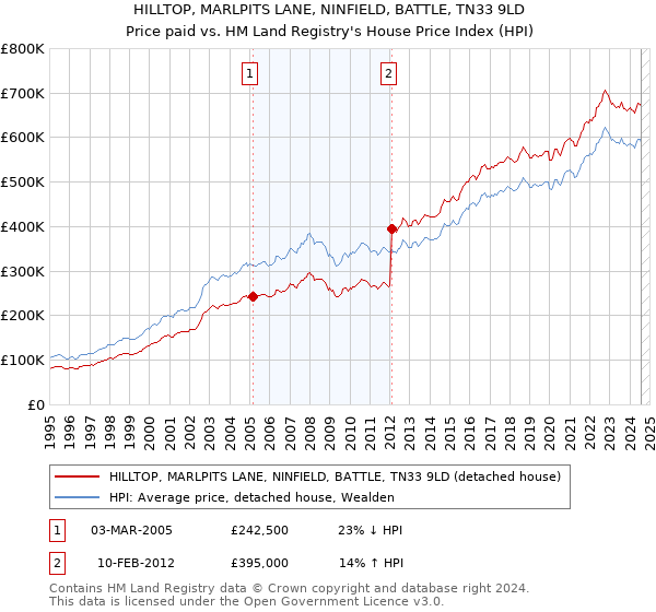 HILLTOP, MARLPITS LANE, NINFIELD, BATTLE, TN33 9LD: Price paid vs HM Land Registry's House Price Index