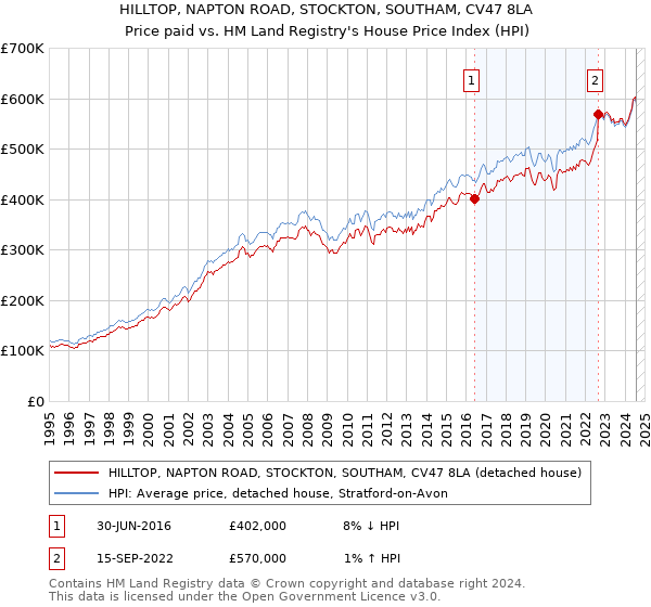 HILLTOP, NAPTON ROAD, STOCKTON, SOUTHAM, CV47 8LA: Price paid vs HM Land Registry's House Price Index