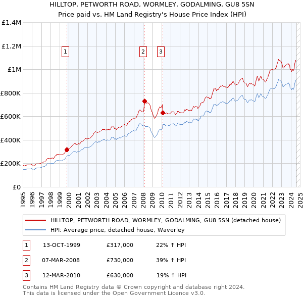 HILLTOP, PETWORTH ROAD, WORMLEY, GODALMING, GU8 5SN: Price paid vs HM Land Registry's House Price Index