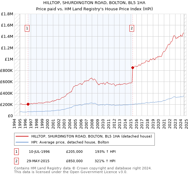 HILLTOP, SHURDINGTON ROAD, BOLTON, BL5 1HA: Price paid vs HM Land Registry's House Price Index