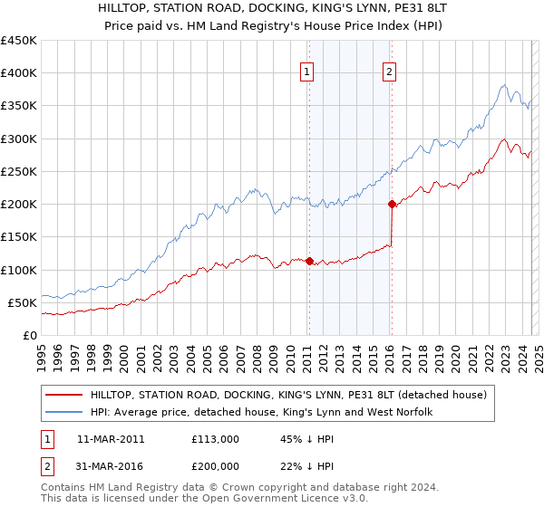 HILLTOP, STATION ROAD, DOCKING, KING'S LYNN, PE31 8LT: Price paid vs HM Land Registry's House Price Index