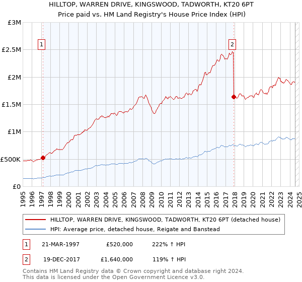 HILLTOP, WARREN DRIVE, KINGSWOOD, TADWORTH, KT20 6PT: Price paid vs HM Land Registry's House Price Index