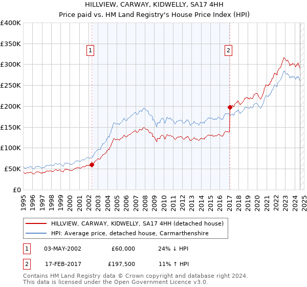 HILLVIEW, CARWAY, KIDWELLY, SA17 4HH: Price paid vs HM Land Registry's House Price Index