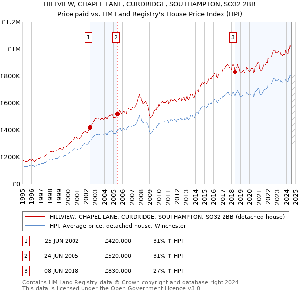 HILLVIEW, CHAPEL LANE, CURDRIDGE, SOUTHAMPTON, SO32 2BB: Price paid vs HM Land Registry's House Price Index