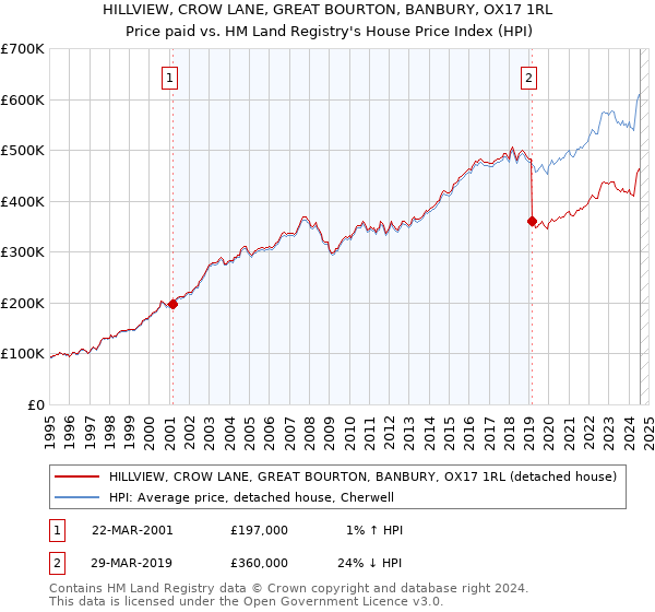 HILLVIEW, CROW LANE, GREAT BOURTON, BANBURY, OX17 1RL: Price paid vs HM Land Registry's House Price Index