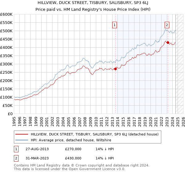 HILLVIEW, DUCK STREET, TISBURY, SALISBURY, SP3 6LJ: Price paid vs HM Land Registry's House Price Index