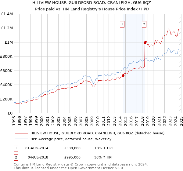 HILLVIEW HOUSE, GUILDFORD ROAD, CRANLEIGH, GU6 8QZ: Price paid vs HM Land Registry's House Price Index