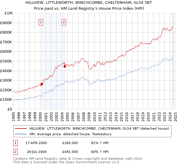 HILLVIEW, LITTLEWORTH, WINCHCOMBE, CHELTENHAM, GL54 5BT: Price paid vs HM Land Registry's House Price Index