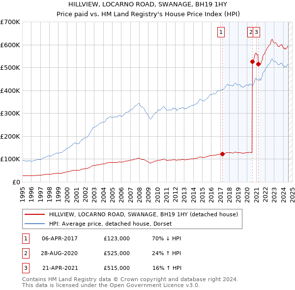 HILLVIEW, LOCARNO ROAD, SWANAGE, BH19 1HY: Price paid vs HM Land Registry's House Price Index