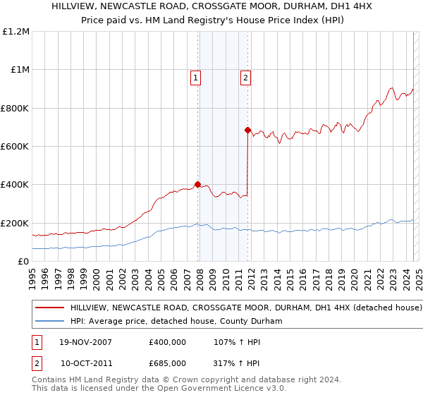 HILLVIEW, NEWCASTLE ROAD, CROSSGATE MOOR, DURHAM, DH1 4HX: Price paid vs HM Land Registry's House Price Index