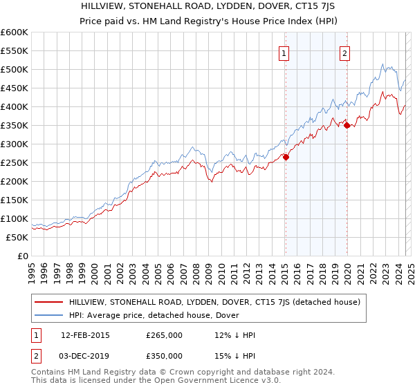 HILLVIEW, STONEHALL ROAD, LYDDEN, DOVER, CT15 7JS: Price paid vs HM Land Registry's House Price Index