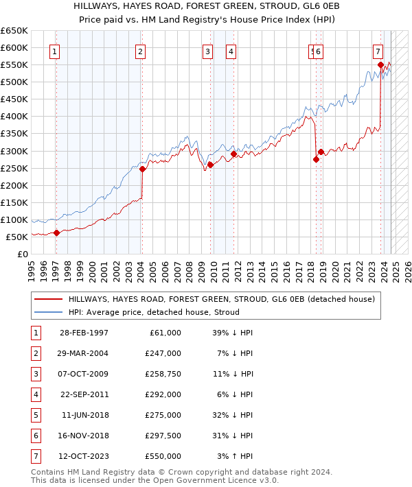 HILLWAYS, HAYES ROAD, FOREST GREEN, STROUD, GL6 0EB: Price paid vs HM Land Registry's House Price Index