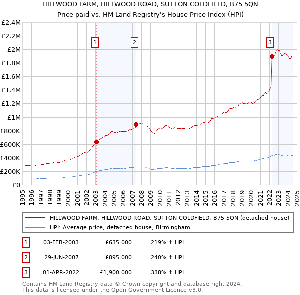 HILLWOOD FARM, HILLWOOD ROAD, SUTTON COLDFIELD, B75 5QN: Price paid vs HM Land Registry's House Price Index