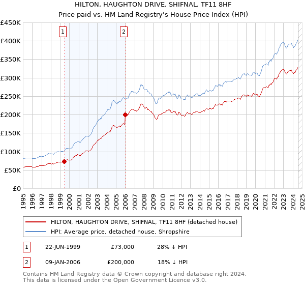 HILTON, HAUGHTON DRIVE, SHIFNAL, TF11 8HF: Price paid vs HM Land Registry's House Price Index