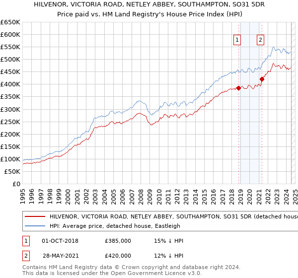 HILVENOR, VICTORIA ROAD, NETLEY ABBEY, SOUTHAMPTON, SO31 5DR: Price paid vs HM Land Registry's House Price Index