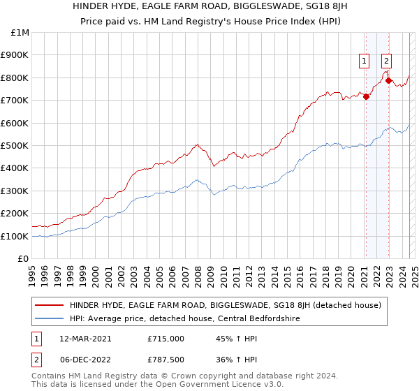 HINDER HYDE, EAGLE FARM ROAD, BIGGLESWADE, SG18 8JH: Price paid vs HM Land Registry's House Price Index