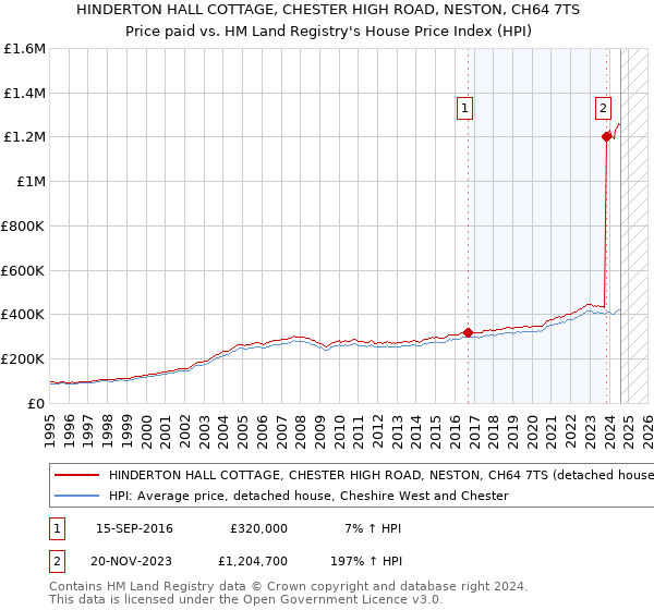 HINDERTON HALL COTTAGE, CHESTER HIGH ROAD, NESTON, CH64 7TS: Price paid vs HM Land Registry's House Price Index