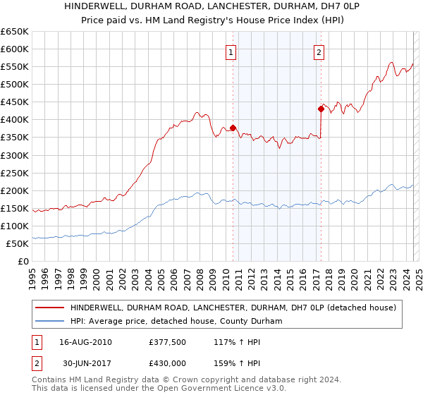 HINDERWELL, DURHAM ROAD, LANCHESTER, DURHAM, DH7 0LP: Price paid vs HM Land Registry's House Price Index