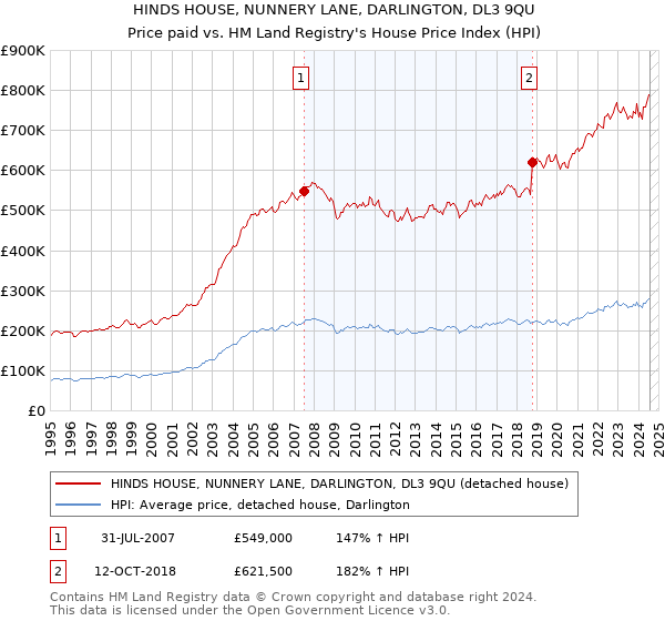 HINDS HOUSE, NUNNERY LANE, DARLINGTON, DL3 9QU: Price paid vs HM Land Registry's House Price Index